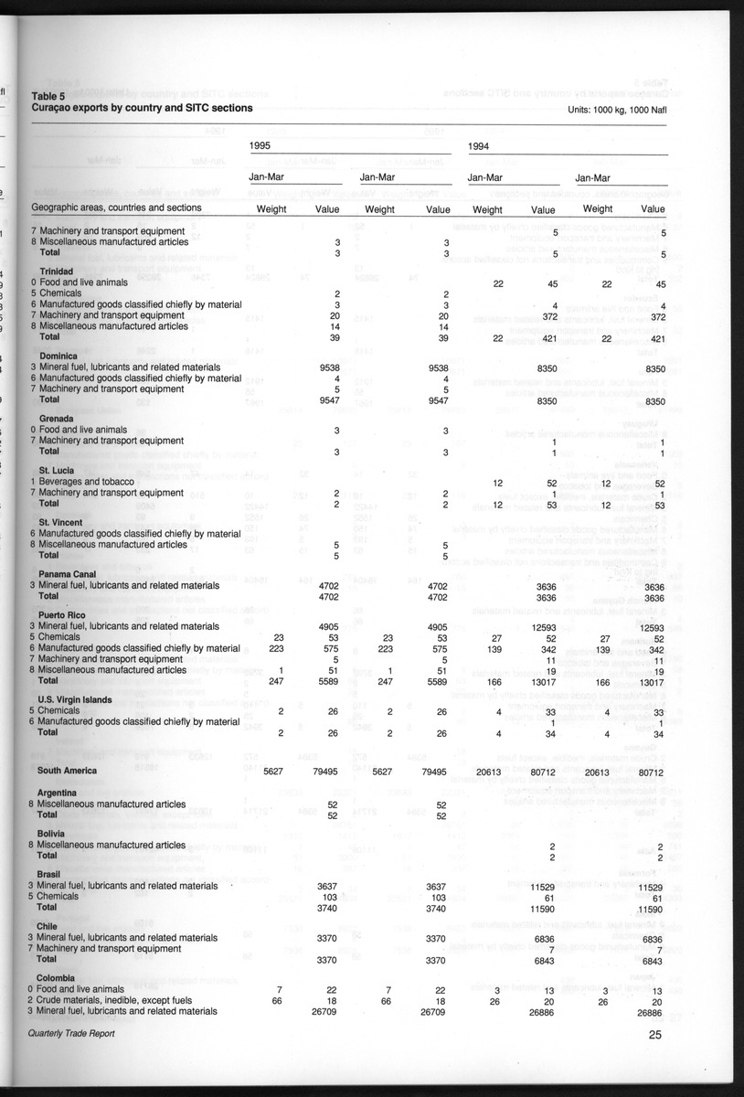 Quarterly Trade Report Nr.1 - 1995 - New Page