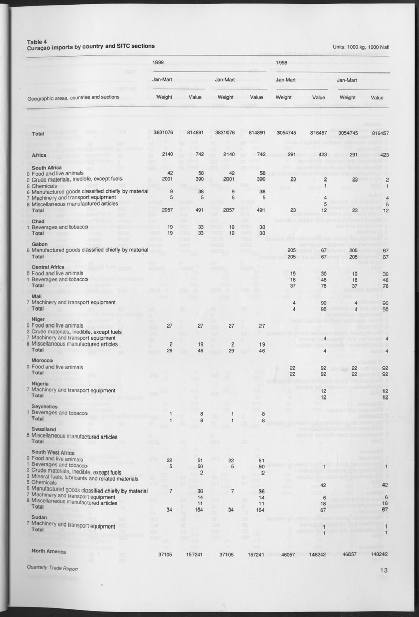Quarterly Trade Report Nr.1 - 1999 - Page 13