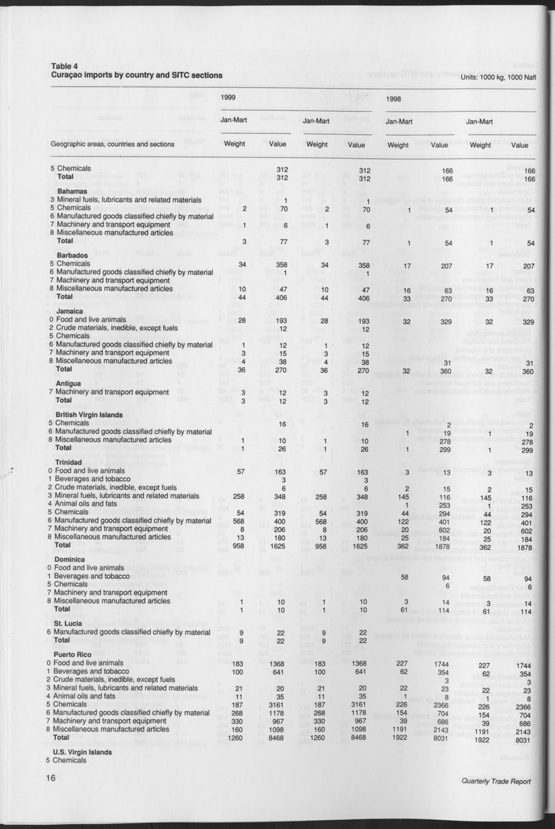 Quarterly Trade Report Nr.1 - 1999 - Page 16