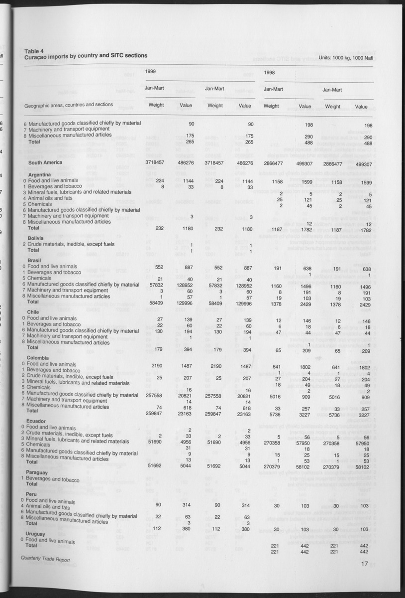 Quarterly Trade Report Nr.1 - 1999 - Page 17