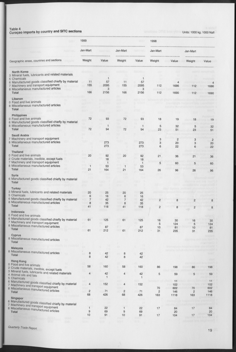 Quarterly Trade Report Nr.1 - 1999 - Page 19