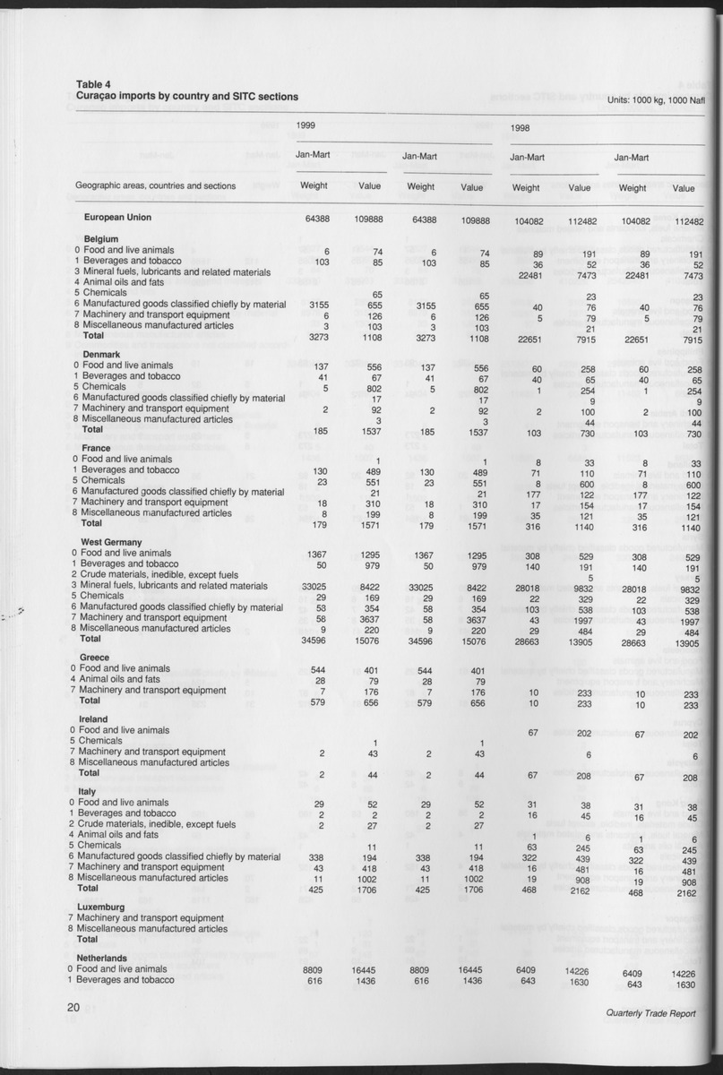 Quarterly Trade Report Nr.1 - 1999 - Page 20