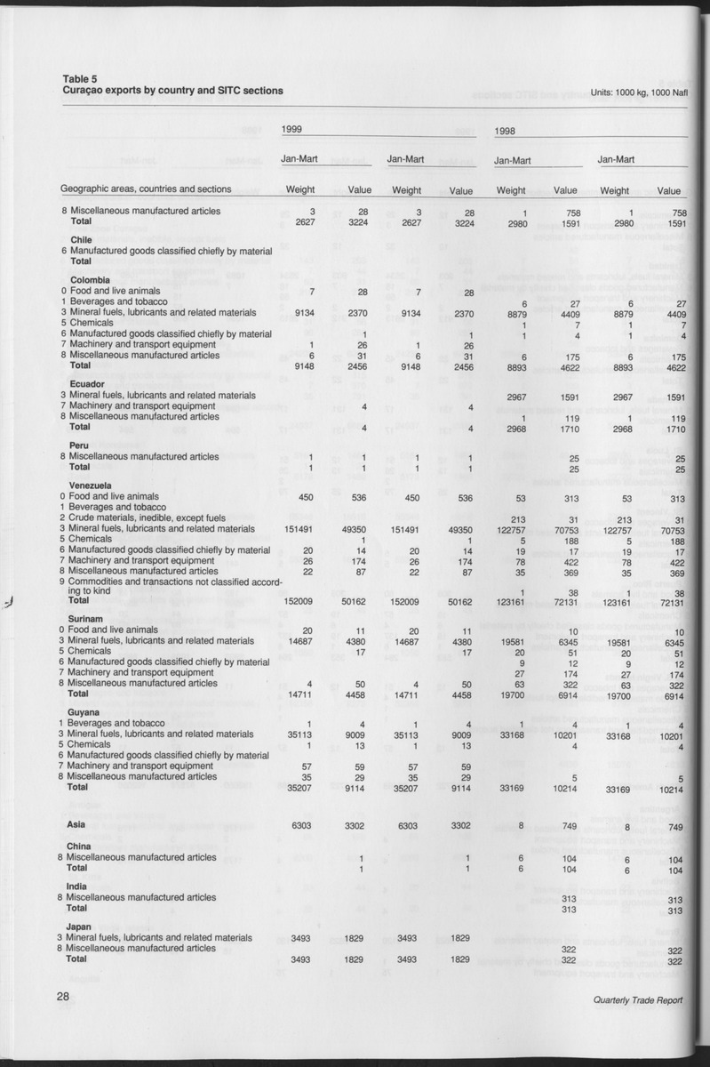 Quarterly Trade Report Nr.1 - 1999 - Page 28
